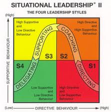 Situational Leadership Model4