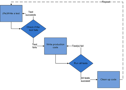 flow chart: test-driven development