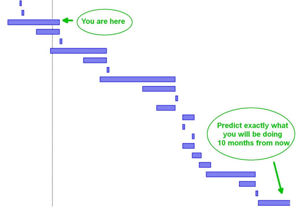 Illustration of waterfall tasks in MS Project