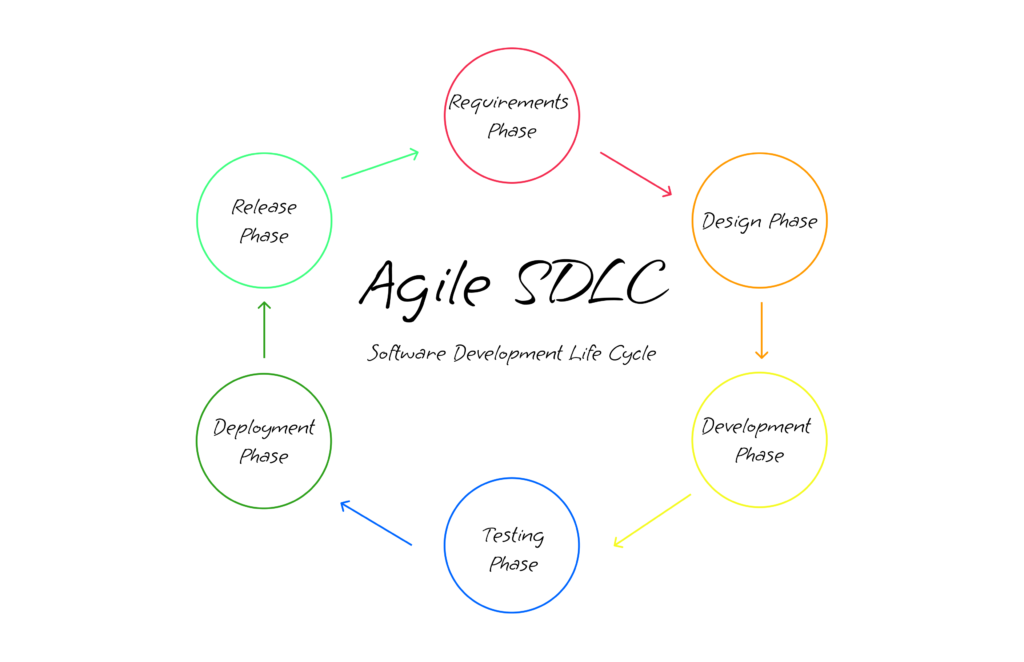 Agile SDLC Phases