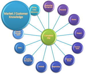 Market and customer knowledge