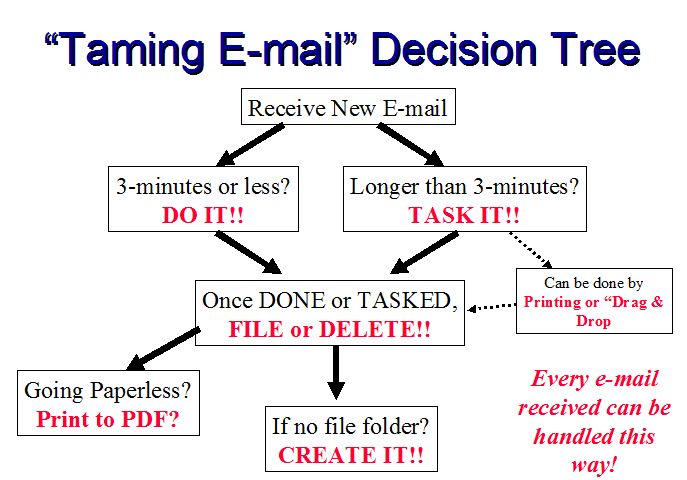 Process described by Randy Dean for daily e-mail management